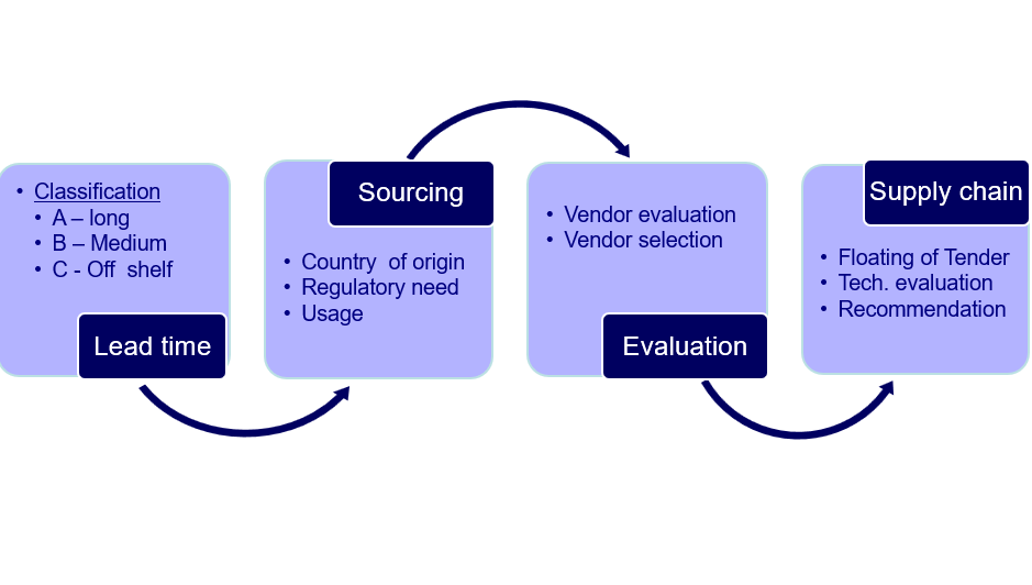 ELOMATIC Procurement Management